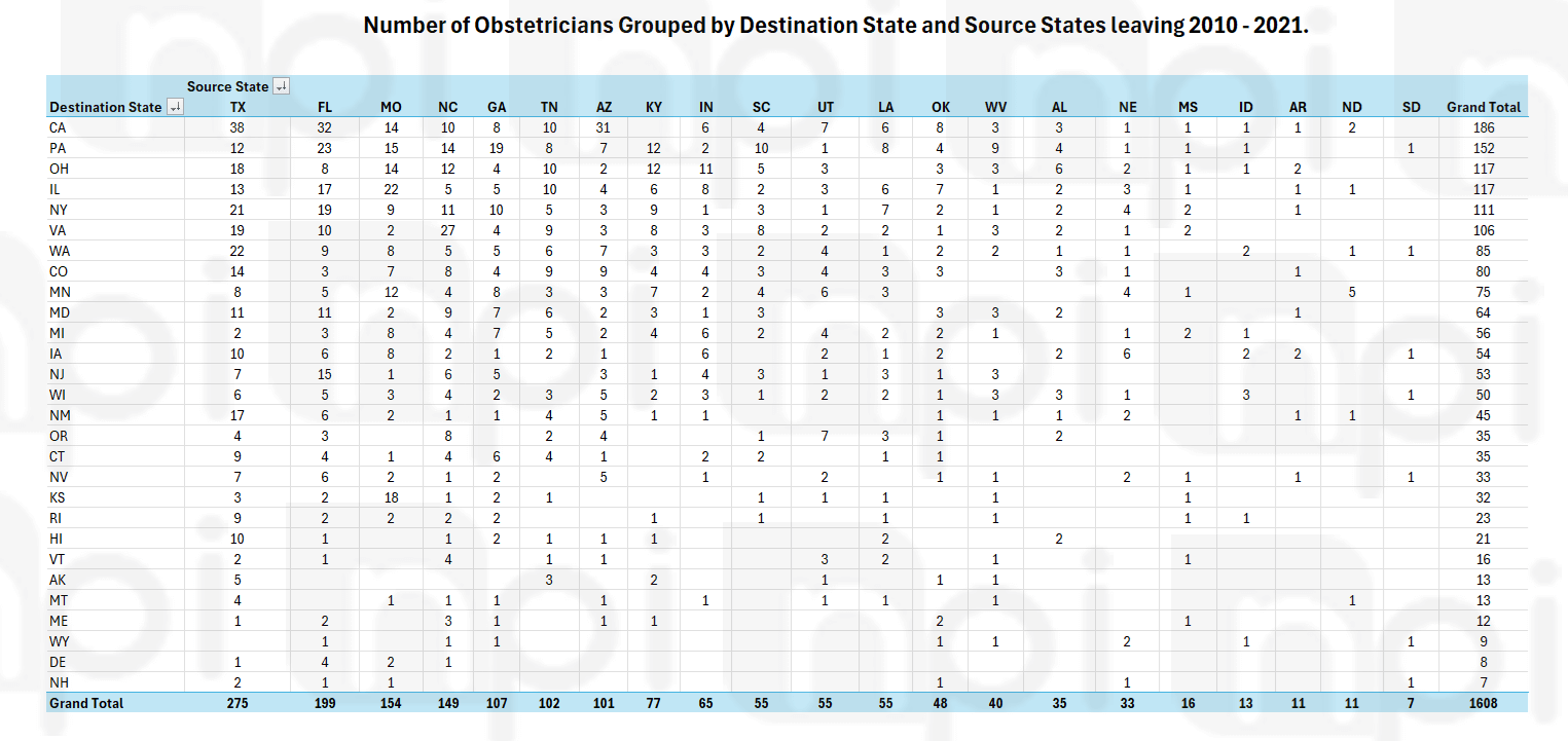 Table showing the migration data for OB-GYNs who have left states with restrictive reproductive health laws from 2010 to 2021, grouped by destination state and source state