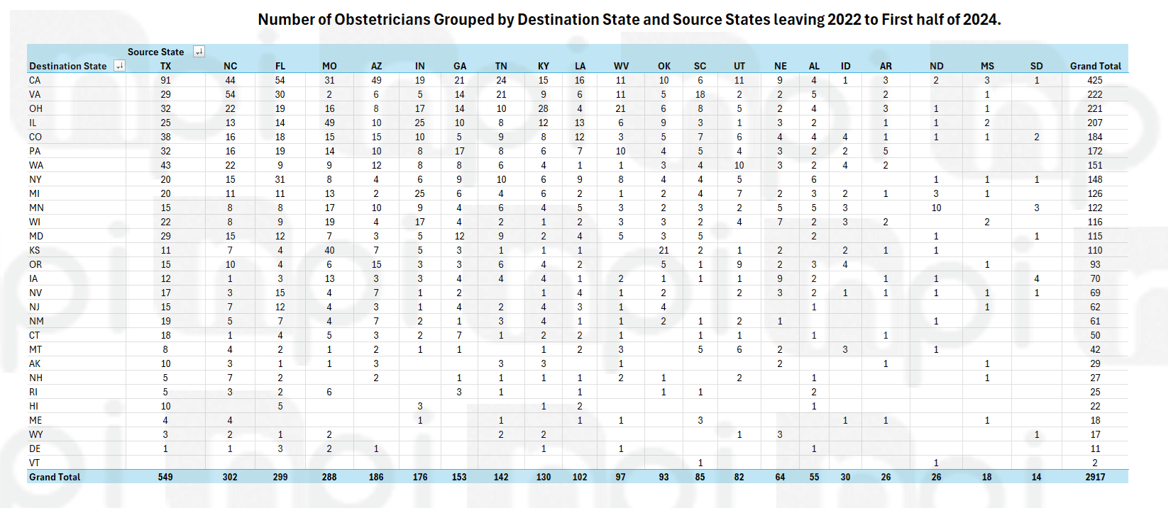 Table showing the migration data for OB-GYNs who have left states with restrictive reproductive health laws from 2022 to the first half of 2024, grouped by destination state and source state