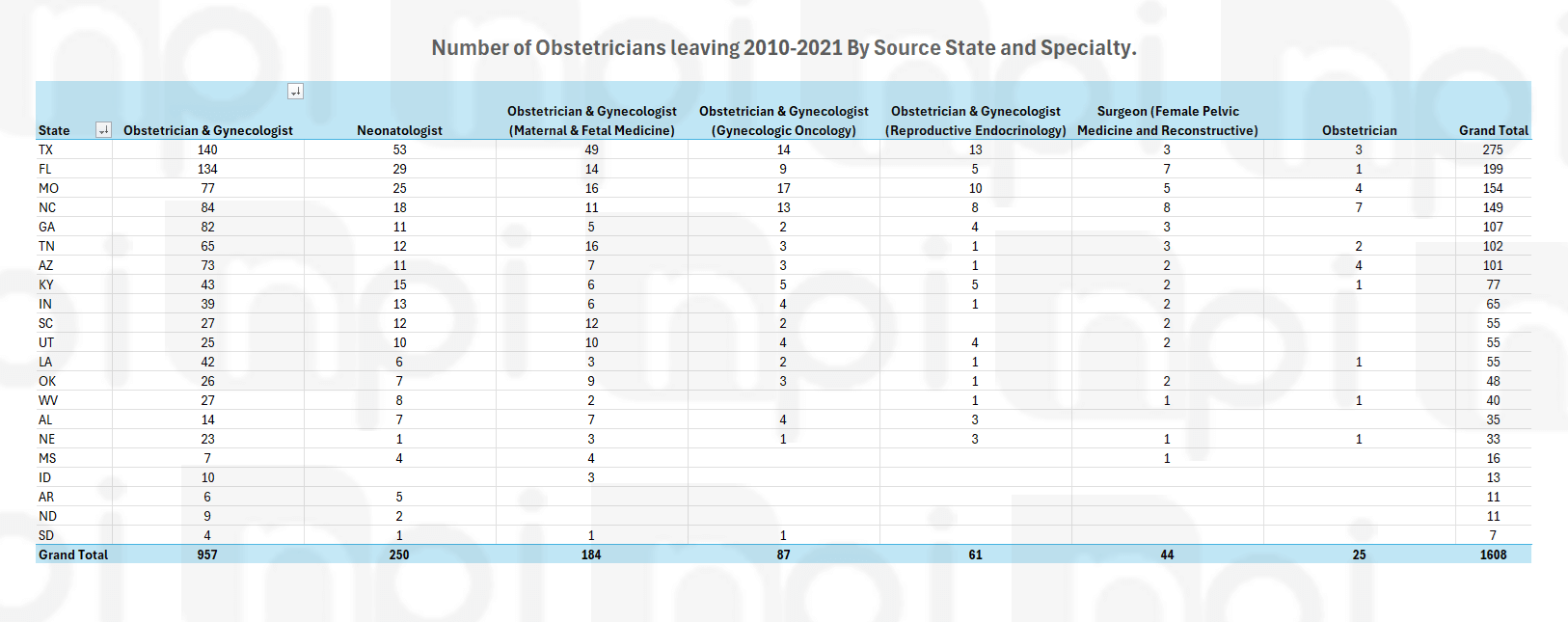 Table showing the specific specialties of the OB-GYNs who have left states with restrictive reproductive health laws from 2010 to 2021