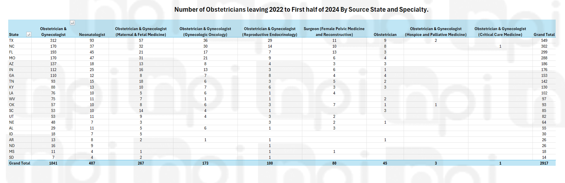 Table showing the specific specialties of the OB-GYNs who have left states with restrictive reproductive health laws from 2022 to the first half of 2024