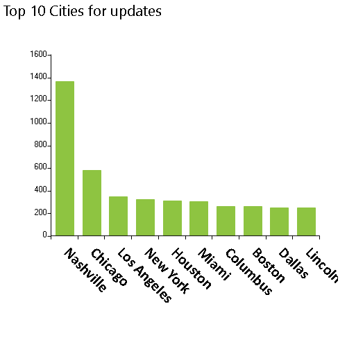 Weekly NPI Dashboard Updates on 4/4/2022, Top 10 cities, Nashville, Chicago, Los Angeles, New York, Houston, MiamI, Columbus, Boston, Dallas, Lincoln