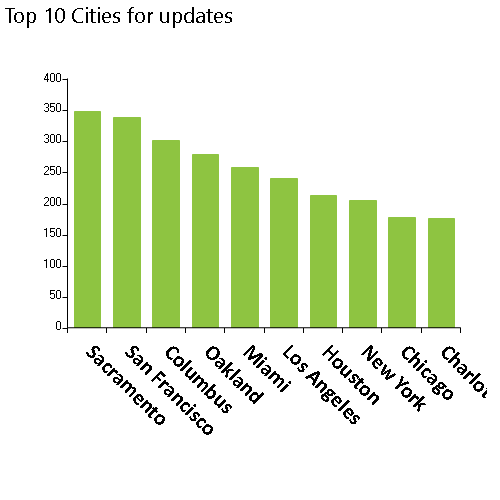 Weekly NPI Dashboard Updates on 2/14/2022 have 4,288 updates for organizations, Top 10 cities, Sacramento, San Francisco, Columbus, Oakland, MiamI, Los Angeles, Houston, New York, Chicago, Charlotte