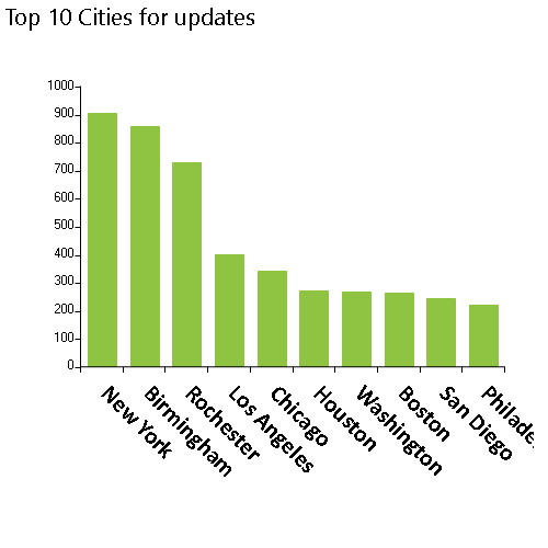 Weekly NPI Dashboard Monitoring for 7/3/2023 have 27,026 updates for individuals, Top 10 cities, New York, Birmingham, Rochester, Los Angeles, Chicago, Houston, Washington, Boston, San Diego, Philadelphia