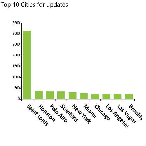 4,963 NPPES database organization updates released on 4/15/2024, Top 10 cities, Saint Louis, Houston, Palo Alto, Stanford, New York, MiamI, Chicago, Los Angeles, Las Vegas, Brooklyn