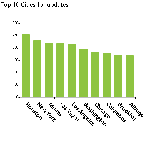 NPPES database weekly modifications released on 10/23/2023, Top 10 cities, Houston, New York, MiamI, Las Vegas, Los Angeles, Washington, Chicago, Columbus, Brooklyn, Albuquerque