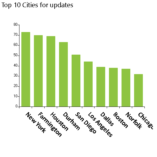 188,908 NPPES database updates released on 7/13/2022, Top 10 cities, New York, Farmington, Houston, Durham, San Diego, Los Angeles, Dallas, Boston, Norfolk, Chicago