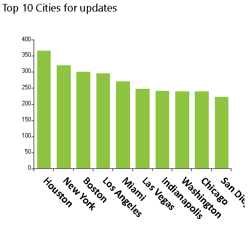 NPPES database weekly modifications released on 4/7/2024, Top 10 cities, Houston, New York, Boston, Los Angeles, MiamI, Las Vegas, Indianapolis, Washington, Chicago, San Diego