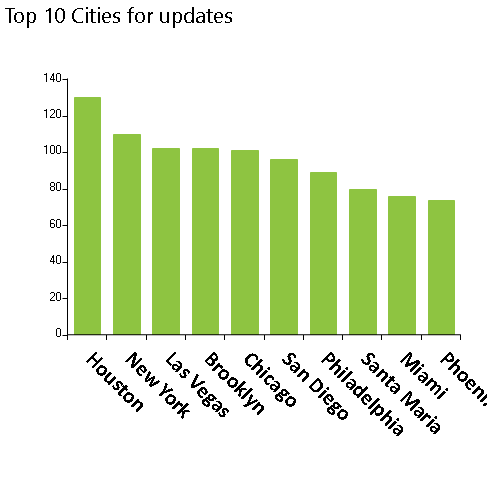 Weekly NPI Dashboard Updates for 1/2/2023, Top 10 cities, Houston, New York, Las Vegas, Brooklyn, Chicago, San Diego, Philadelphia, Santa Maria, MiamI, PhoenIX