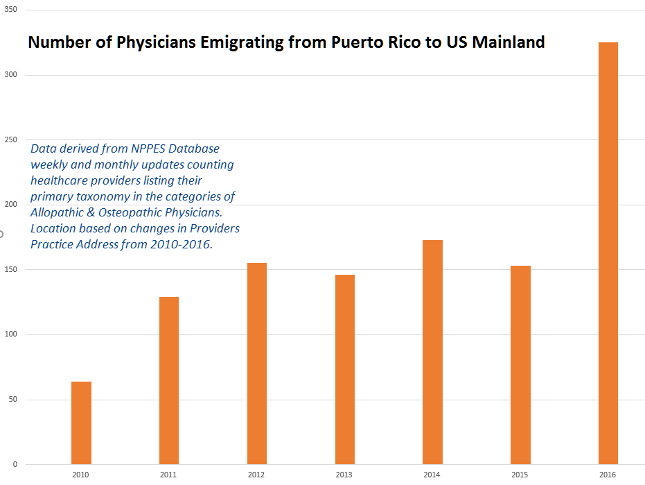 puerto rico physician emigration by year
