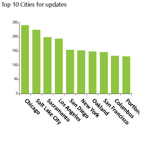 16,291 NPPES database updates released on 12/27/2021, Top 10 cities, Chicago, Salt Lake City, Sacramento, Los Angeles, San Diego, New York, Oakland, San Francisco, Columbus, Portland