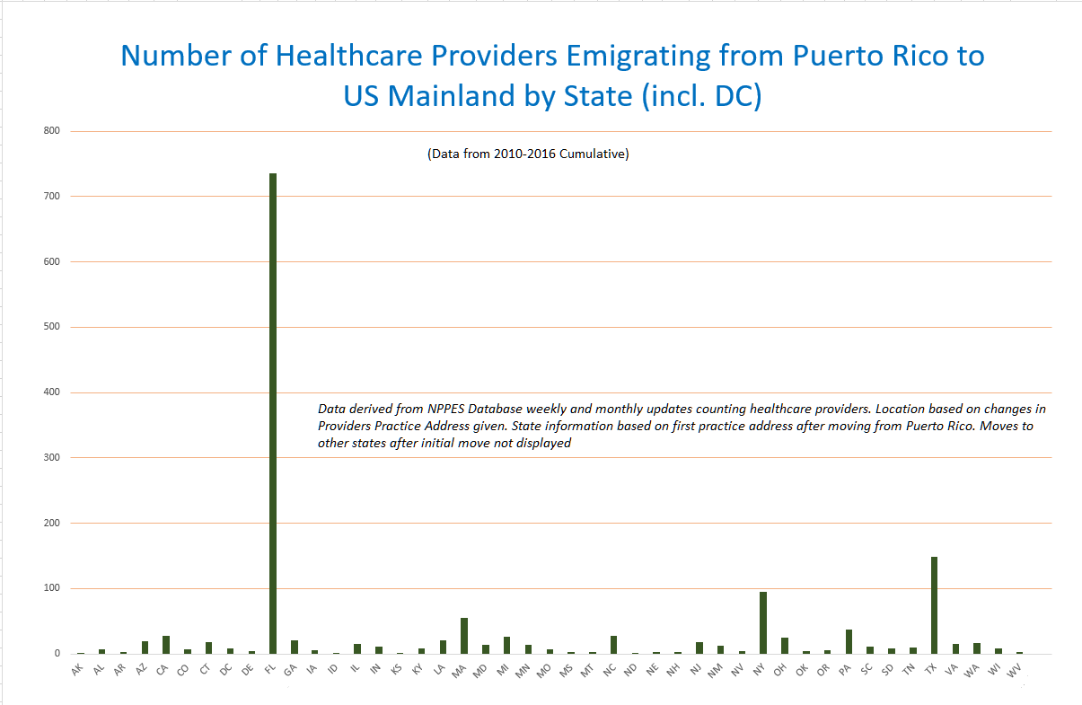 puerto rico healthcare provider emigration by destination state
