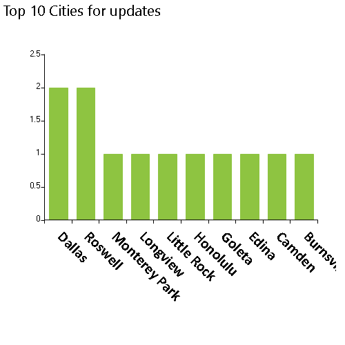NPPES database monthly modifications released on 7/12/2023 includes 13 updates for individuals, Top 10 cities, Dallas, Roswell, Monterey Park, Longview, Little Rock, Honolulu, Goleta, Edina, Camden, Burnsville