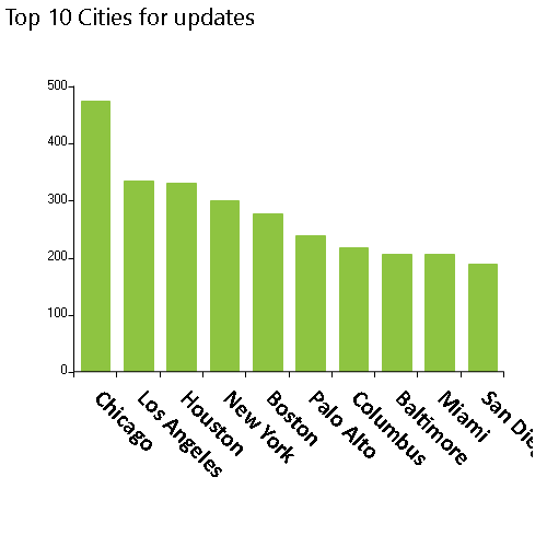 Weekly NPI Dashboard Monitoring for 5/5/2024 have 27,268 updates, Top 10 cities, Chicago, Los Angeles, Houston, New York, Boston, Palo Alto, Columbus, Baltimore, MiamI, San Diego