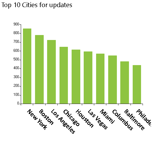 Monthly NPI Registry modifications for 4/10/2024 include 9,524 updates for organizations, Top 10 cities, New York, Boston, Los Angeles, Chicago, Houston, Las Vegas, MiamI, Columbus, Baltimore, Philadelphia