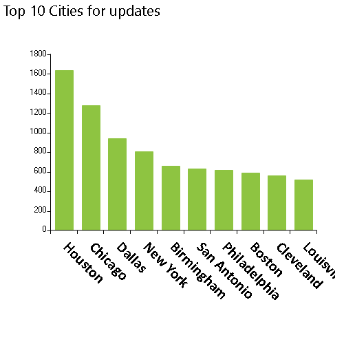 Monthly NPI Dashboard Updates on 5/12/2022, Top 10 cities, Houston, Chicago, Dallas, New York, Birmingham, San Antonio, Philadelphia, Boston, Cleveland, Louisville