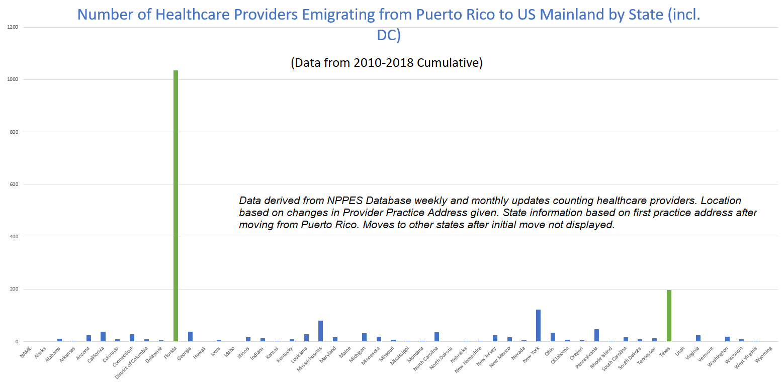 updated puerto rico healthcare provider emigration by destination state