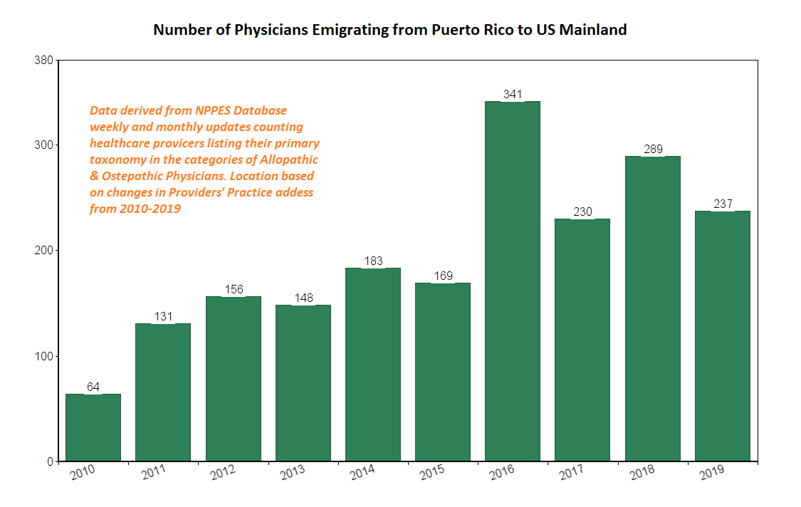 puerto rico physician emigration by year 2010-2019
